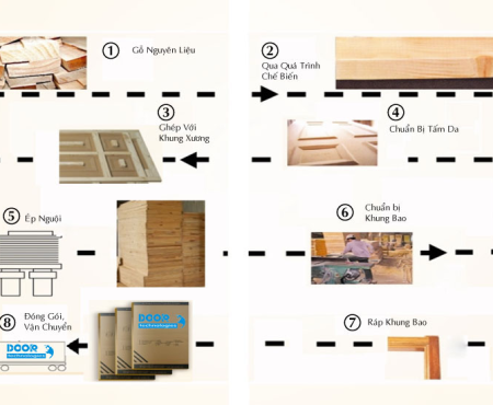 Quy trình chế tạo(sản xuất) cửa