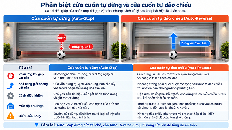 Phân biệt cửa cuốn tự dừng và cửa cuốn tự đảo chiều